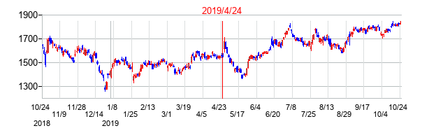 2019年4月24日決算発表前後のの株価の動き方