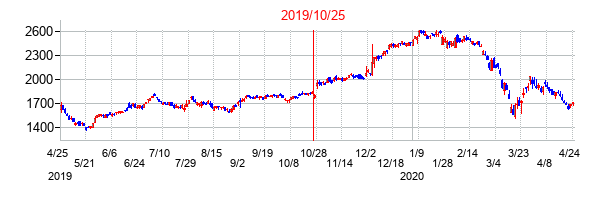2019年10月25日決算発表前後のの株価の動き方
