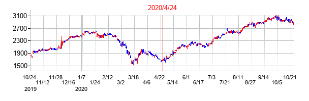 2020年4月24日決算発表前後のの株価の動き方