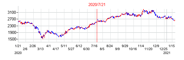 2020年7月21日決算発表前後のの株価の動き方