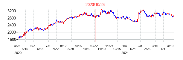 2020年10月23日決算発表前後のの株価の動き方