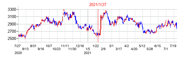 2021年1月27日決算発表前後のの株価の動き方