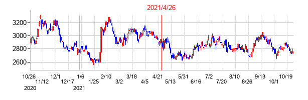 2021年4月26日決算発表前後のの株価の動き方