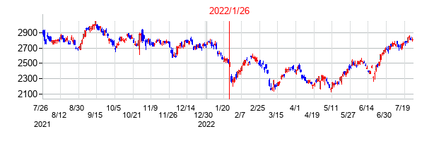 2022年1月26日決算発表前後のの株価の動き方