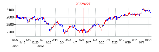 2022年4月27日決算発表前後のの株価の動き方