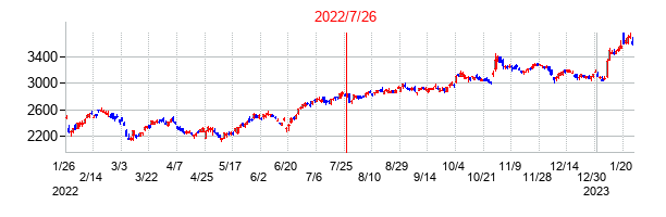 2022年7月26日決算発表前後のの株価の動き方