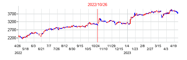 2022年10月26日決算発表前後のの株価の動き方