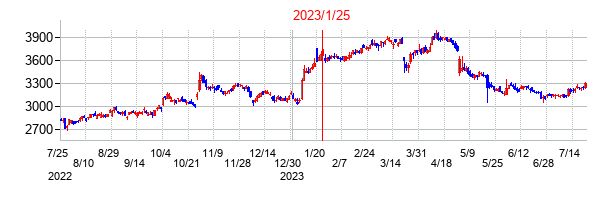 2023年1月25日決算発表前後のの株価の動き方