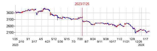 2023年7月25日決算発表前後のの株価の動き方