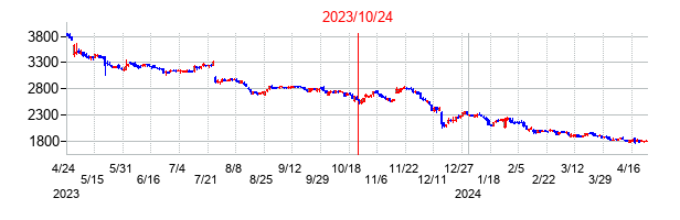 2023年10月24日決算発表前後のの株価の動き方