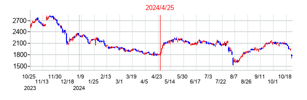 2024年4月25日決算発表前後のの株価の動き方