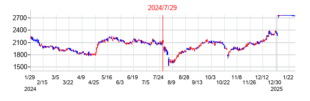 2024年7月29日決算発表前後のの株価の動き方