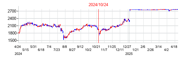 2024年10月24日決算発表前後のの株価の動き方