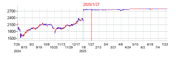 2025年1月27日決算発表前後のの株価の動き方