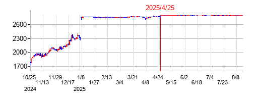 2025年4月25日決算発表前後のの株価の動き方