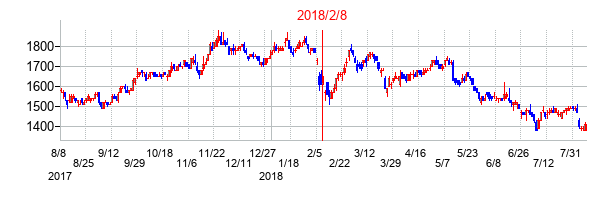 2018年2月8日決算発表前後のの株価の動き方