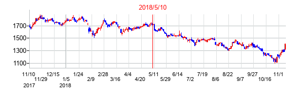 2018年5月10日決算発表前後のの株価の動き方