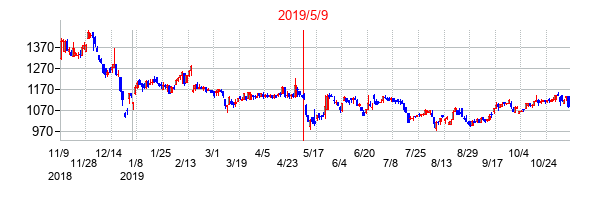 2019年5月9日決算発表前後のの株価の動き方