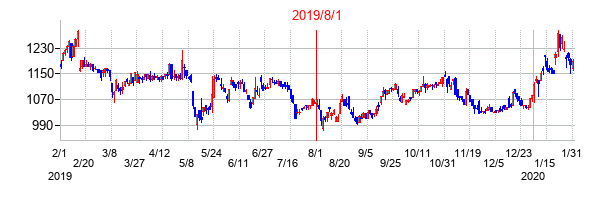 2019年8月1日決算発表前後のの株価の動き方