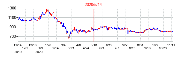 2020年5月14日決算発表前後のの株価の動き方