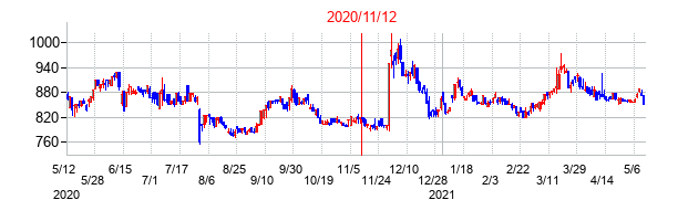 2020年11月12日決算発表前後のの株価の動き方