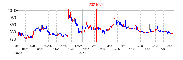 2021年2月4日決算発表前後のの株価の動き方