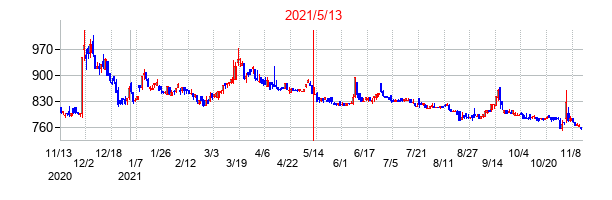 2021年5月13日決算発表前後のの株価の動き方