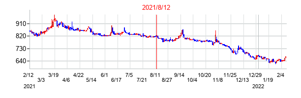2021年8月12日決算発表前後のの株価の動き方