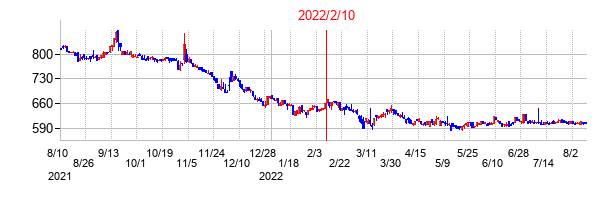 2022年2月10日決算発表前後のの株価の動き方