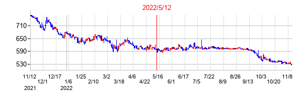 2022年5月12日決算発表前後のの株価の動き方