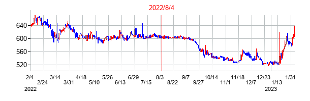2022年8月4日決算発表前後のの株価の動き方