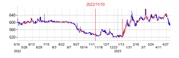 2022年11月10日決算発表前後のの株価の動き方