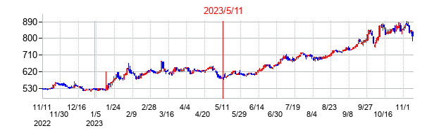 2023年5月11日決算発表前後のの株価の動き方