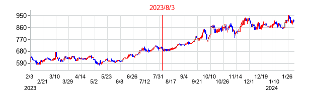 2023年8月3日決算発表前後のの株価の動き方