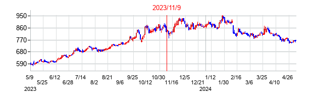 2023年11月9日決算発表前後のの株価の動き方