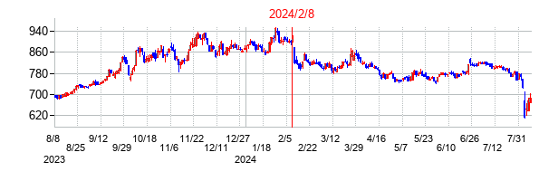 2024年2月8日決算発表前後のの株価の動き方