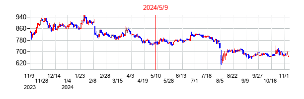 2024年5月9日決算発表前後のの株価の動き方