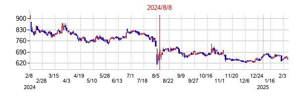2024年8月8日決算発表前後のの株価の動き方