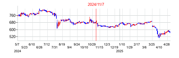 2024年11月7日決算発表前後のの株価の動き方