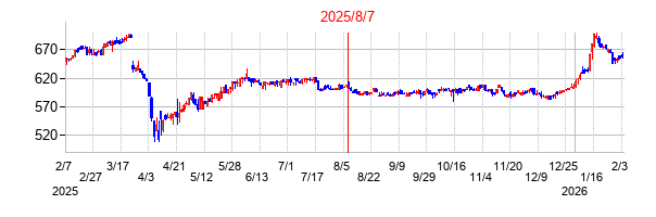 2025年8月7日決算発表前後のの株価の動き方
