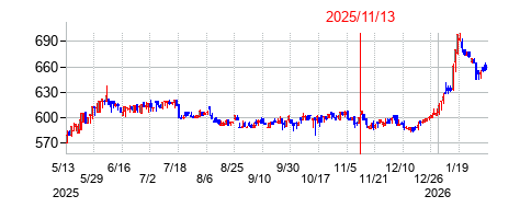 2025年11月13日決算発表前後のの株価の動き方