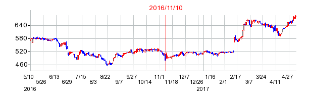 2016年11月10日決算発表前後のの株価の動き方