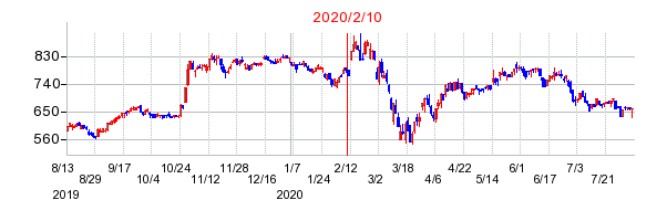 2020年2月10日決算発表前後のの株価の動き方