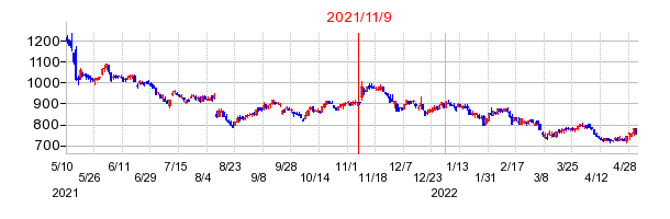 2021年11月9日決算発表前後のの株価の動き方
