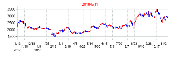 2018年5月11日決算発表前後のの株価の動き方