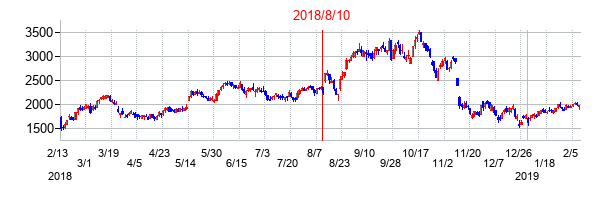 2018年8月10日決算発表前後のの株価の動き方