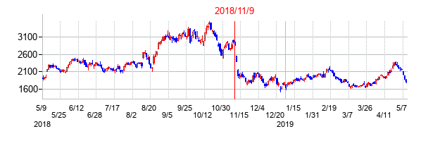 2018年11月9日決算発表前後のの株価の動き方