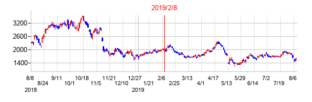2019年2月8日決算発表前後のの株価の動き方