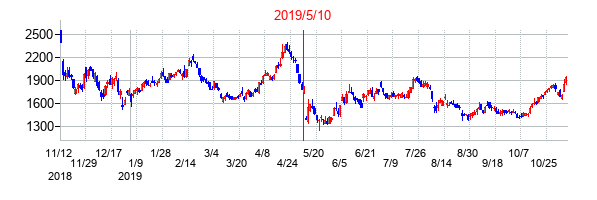 2019年5月10日決算発表前後のの株価の動き方