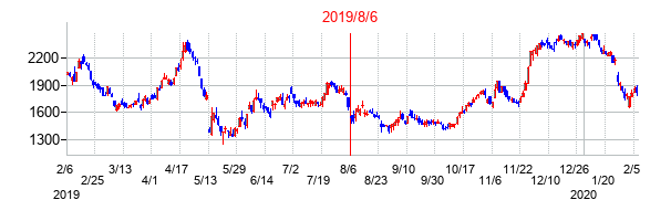 2019年8月6日決算発表前後のの株価の動き方